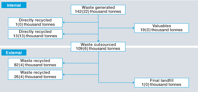 Industrial Waste Reduction and Recycling Flow in FY2023/3 (Daicel’s Business Sites and Domestic Group Companies)