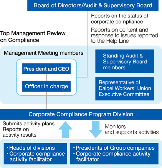 Corporate Compliance Program Promotion System