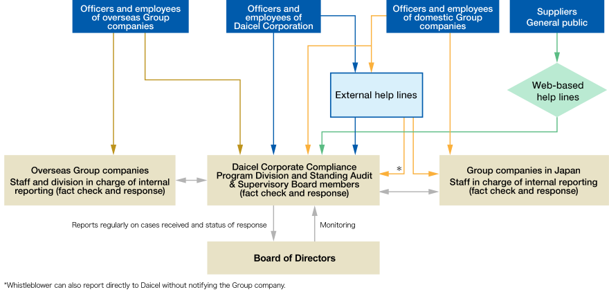 Process Flow of Compliance Help Line System (Whistleblower System)