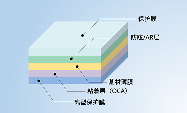 产品结构：保护膜·含OCA层