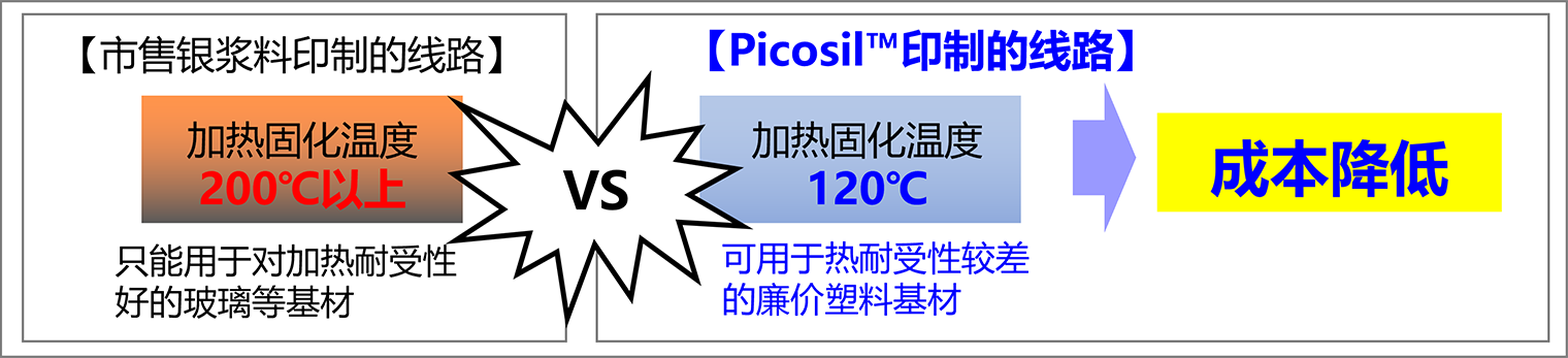 Picosil®フィルム 比較図