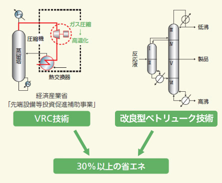 蒸気再圧縮（VRC）技術 Vapor Recompression (VRC) Technology