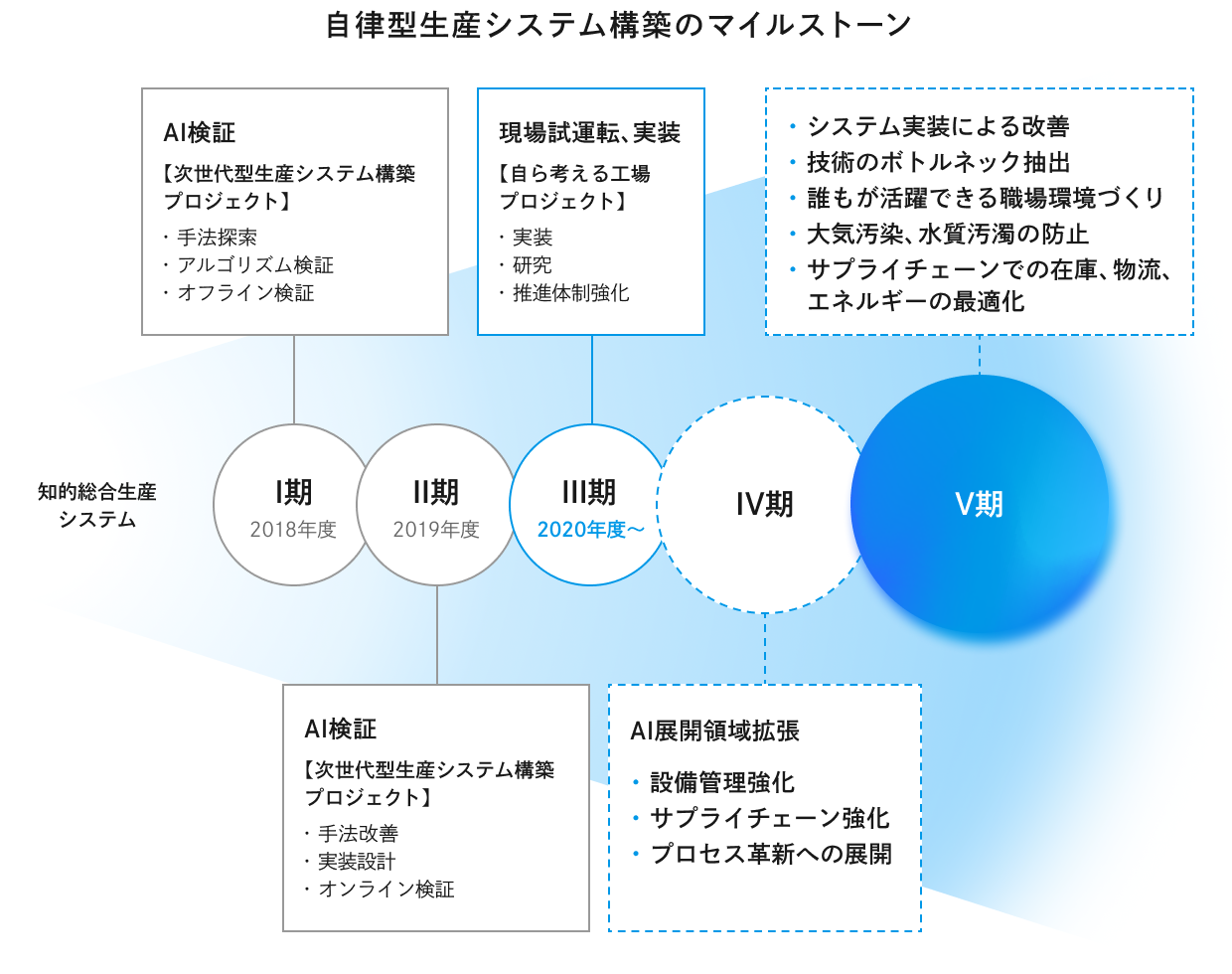 自律型生産システム構築のマイルストーン