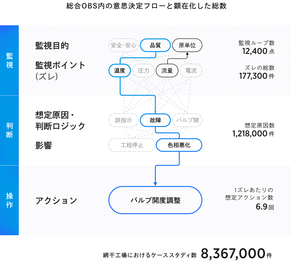 総合OBS内の意思決定フローと顕在化した総数