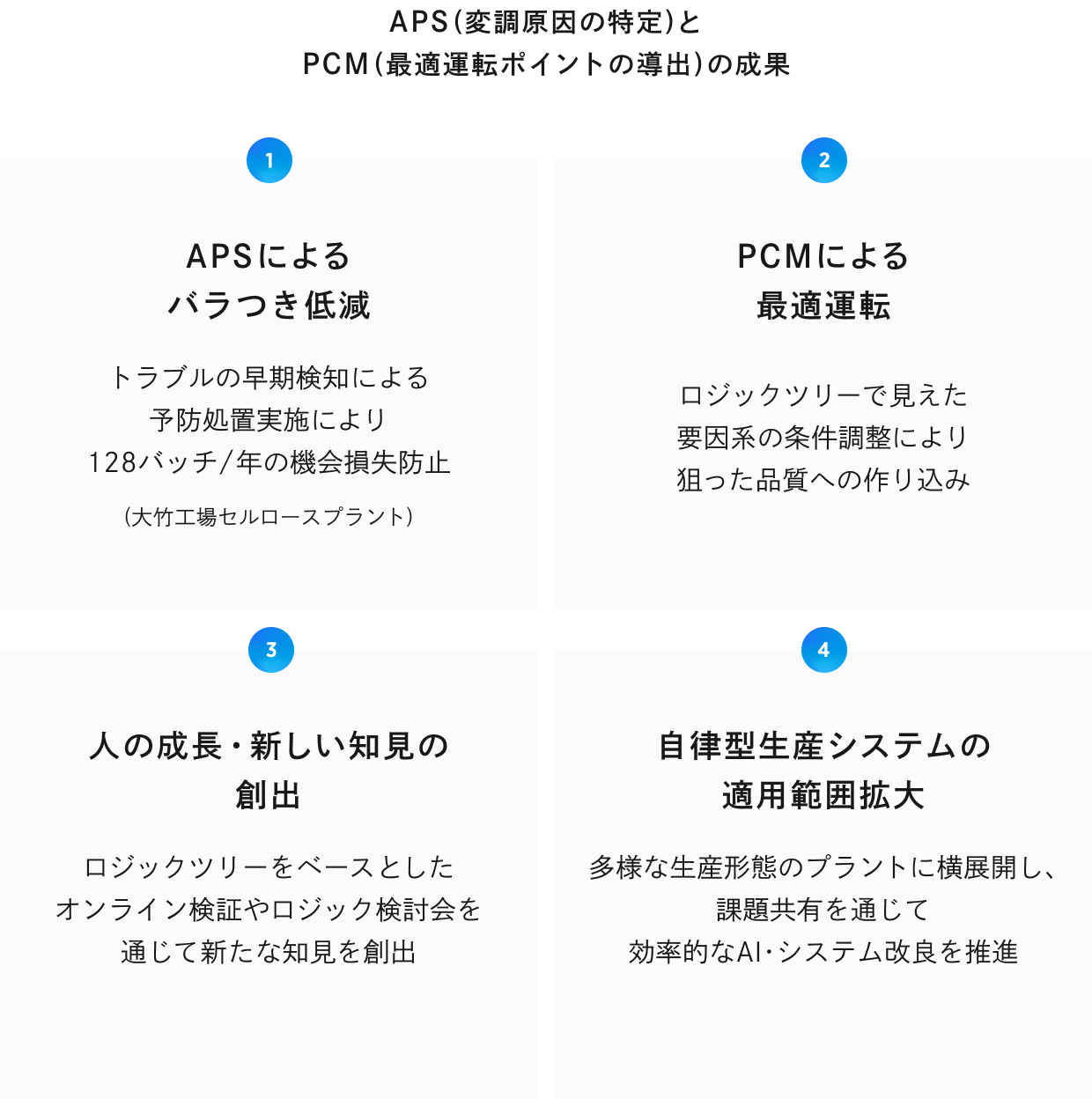 APS（変調原因の特定）とPCM（最適運転ポイントの導出）の成果