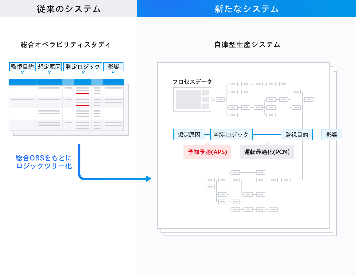 従来のシステムと新たなシステム