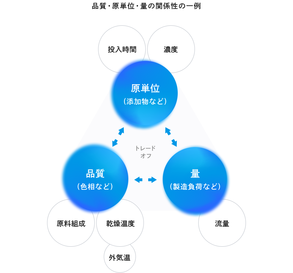 品質・原単位・量の関係性の一例