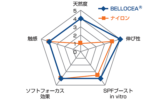 BELLOCEAの性能（レーダーチャート）