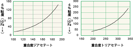 図4 重合度と6％粘度の関係