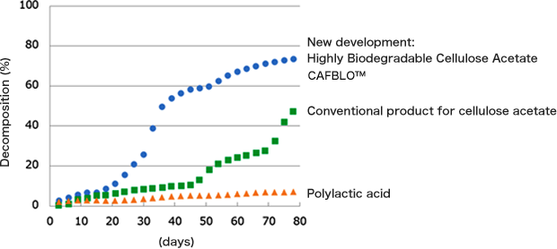 Marine biodegradability of cellulose acetate
(new and conventional products) and polylactic acid