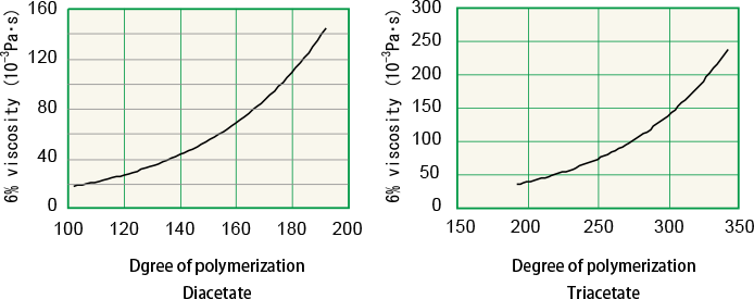 Fig. 2. Relationship between degree of polymerization and 6% viscosity