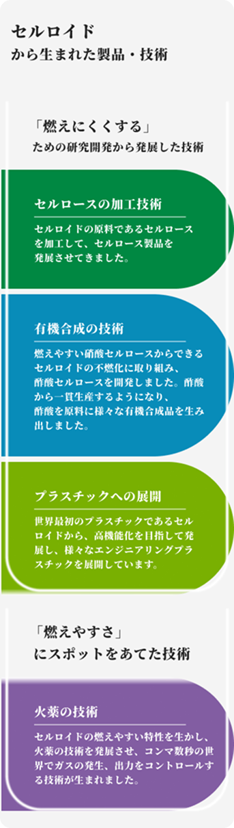 セルロイドから生まれた製品・技術 「燃えにくくする」ための研究開発から発展した技術（セルロースの加工技術：セルロイドの原料であるセルロースを加工して、セルロース製品を発展させてきました。 有機合成の技術：燃えやすい硝酸セルロースからできるセルロイドの不燃化に取り組み、酢酸セルロースを開発しました。酢酸から一貫生産するようになり、酢酸を原料に様々な有機合成品を生み出しました。 プラスチックへの展開：世界最初のプラスチックであるセルロイドから、高機能化を目指して発展し、様々なエンジニアリングプラスチックを展開しています。）「燃えやすさ」にスポットをあてた技術（火薬の技術：セルロイドの燃えやすい特性を生かし、火薬の技術を発展させ、コンマ数秒の世界でガスの発生、出力をコントロールする技術が生まれました。）
