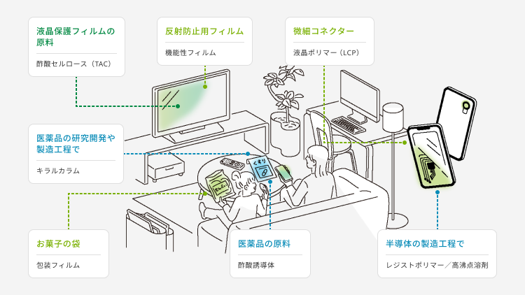 液晶保護フィルムの原料：酢酸セルロース（TAC） 反射防止用フィルム：機能性フィルム 微細コネクター：液晶ポリマー（LCP） 半導体の製造工程で：レジストポリマー/高沸点溶剤 医薬品の原料：酢酸誘導体 お菓子の袋：包装フィルム 医薬品の研究開発や製造工程で：キラルカラム