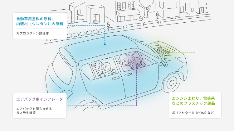 自動車用塗料の原料、内装材（ウレタン）の原料：カプロラクトン誘導体 エアバッグ用インフレータ：エアバッグを膨らませるガス発生装置 エンジンまわり、電装系などのプラスチック部品：ポリアセタール（POM）など