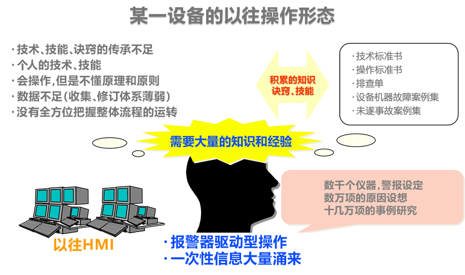 某一设备的以往操作形态