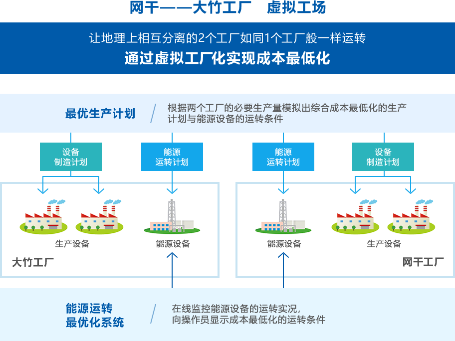 网干——大竹工厂 虚拟工场