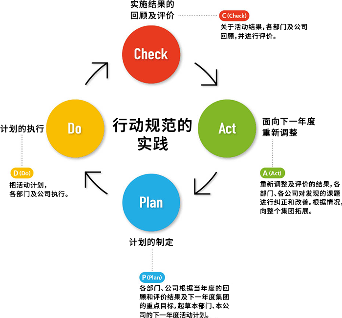 企业伦理管理体系CAPD循环图