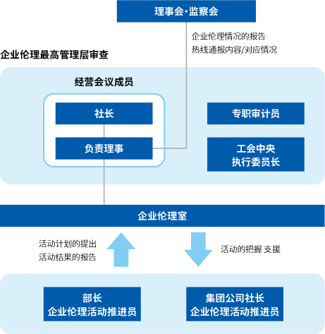 企业伦理活动推进体制图