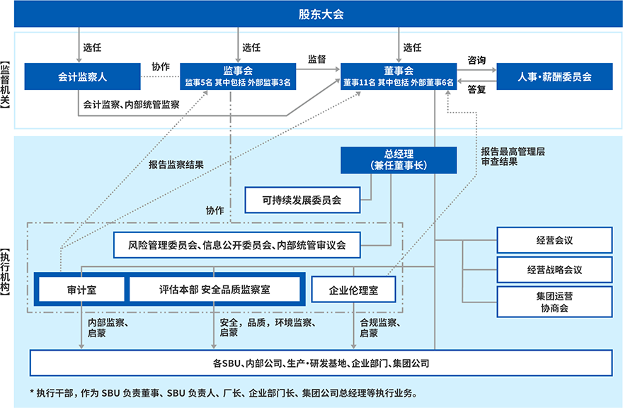 公司治理体制图