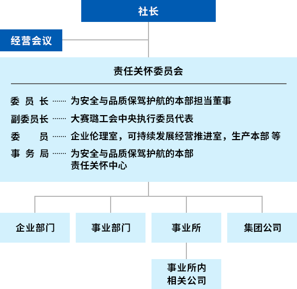 责任关怀推进体制