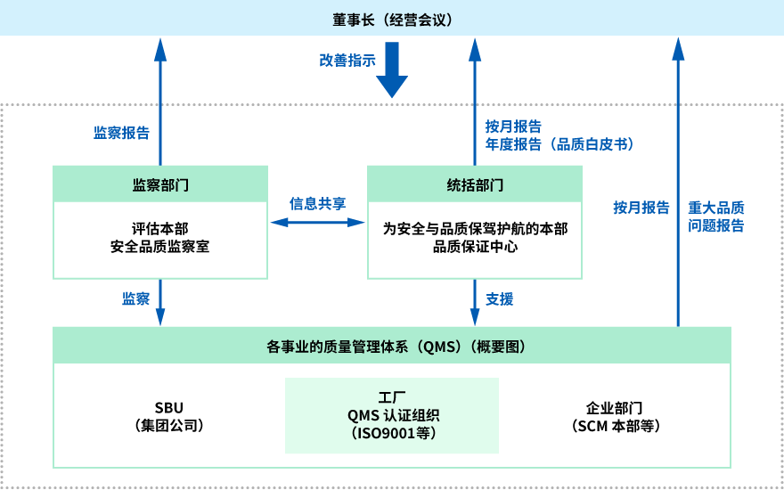 品质管理体制图