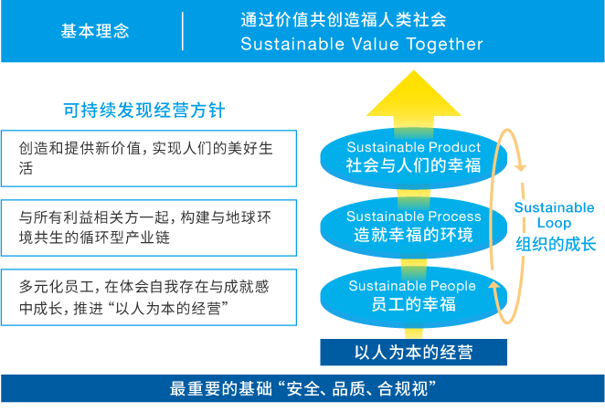 可持续发展经营方针（概念图）