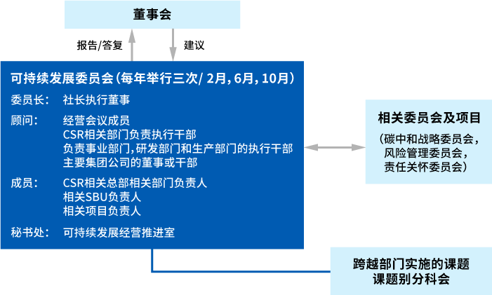 可持续经营体制图