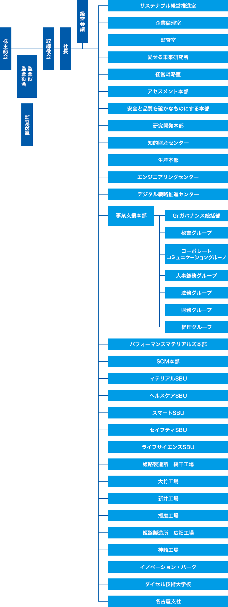株主総会を最上位とし、その下に取締役会、その下に社長を配置。株主総会の右下に監査役および監査役会を配置し、その下に監査役室を配置。株主総会の左下に経営会議を配置している。社長の直下にはサステナブル経営推進室、企業倫理室、監査室、愛せる未来研究所、経営戦略室、アセスメント本部、安全と品質を確かなものにする本部、研究開発本部、知的財産センター、生産本部、エンジニアリングセンター、デジタル戦略推進センター、事業支援本部、パフォーマンスマテリアルズ本部、SCM本部、マテリアルSBU、ヘルスケアSBU、スマートSBU、セイフティSBU、ライフサイエンスSBU、姫路製造所網干工場、大竹工場、新井工場、播磨工場、姫路製造所広畑工場、神崎工場、イノベーション・パーク、ダイセル技術大学校、名古屋支社が配置。事業支援本部の下には、Grガバナンス統括部、秘書グループ、コーポレートコミュニケーショングループ、人事総務グループ、法務グループ、財務グループ、経理グループが配置。