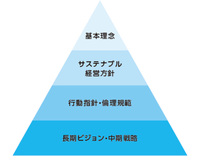 長期ビジョン・中期戦略、行動指針・倫理規範、サステナブル経営方針、基本理念