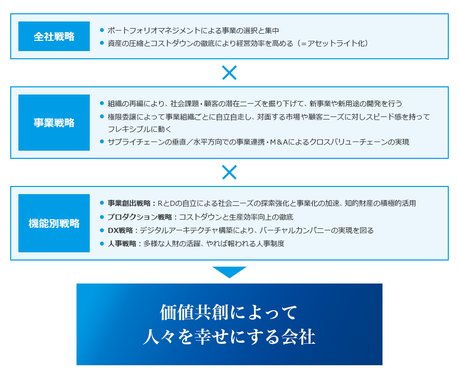 全社戦略[ポートフォリオマネジメントによる事業の選択と集中 | 資産の圧縮とコストダウンの徹底により経営効率を高める（=アセットライト化）] 事業戦略[組織の再編により、社会課題・顧客の潜在ニーズを掘り下げて、新事業や新用途の開発を行う | 権限委譲によって事業組織ごとに自立自走し、対面する市場や顧客ニーズに対しスピード感を持ってフレキシブルに動く | サプライチェーンの垂直/水平方向での事業連携・M&Aによるクロスバリューチェーンの実現] 機能別戦略[事業創出戦略：RとDの自立による社会ニーズの探索強化と事業化の加速、知的財産の積極的活用 | プロダクション戦略：コストダウンと生産効率向上の徹底 | DX戦略：デジタルアーキテクチャ構築により、バーチャルカンパニーの実現を図る | 人事戦略：多様な人財の活躍、やれば報われる人事制度] 価値共創によって人々を幸せにする会社