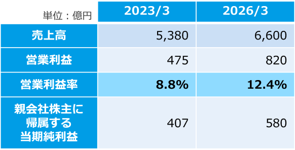 単位は億円。売上高は2023年3月が5,380、2026年3月が6,600。営業利益は2023年3月が475、2026年3月が820。営業利益率は2023年3月が8.8パーセント、2026年3月が12.4パーセント。親会社株主に帰属する当期純利益は2023年3月が407、2026年3月が580。