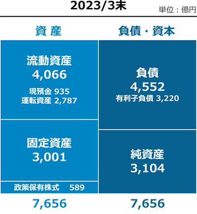 2023年3月末のバランスシート。単位は億円。資産は流動資産が4,066（現預金は935、運転資産は2,787）、固定資産が3,001、政策保有株式が589、合計が7,656。負債・資本は負債が4,552（有利子負債が3,220）、純資産が3,104、合計が7,656。