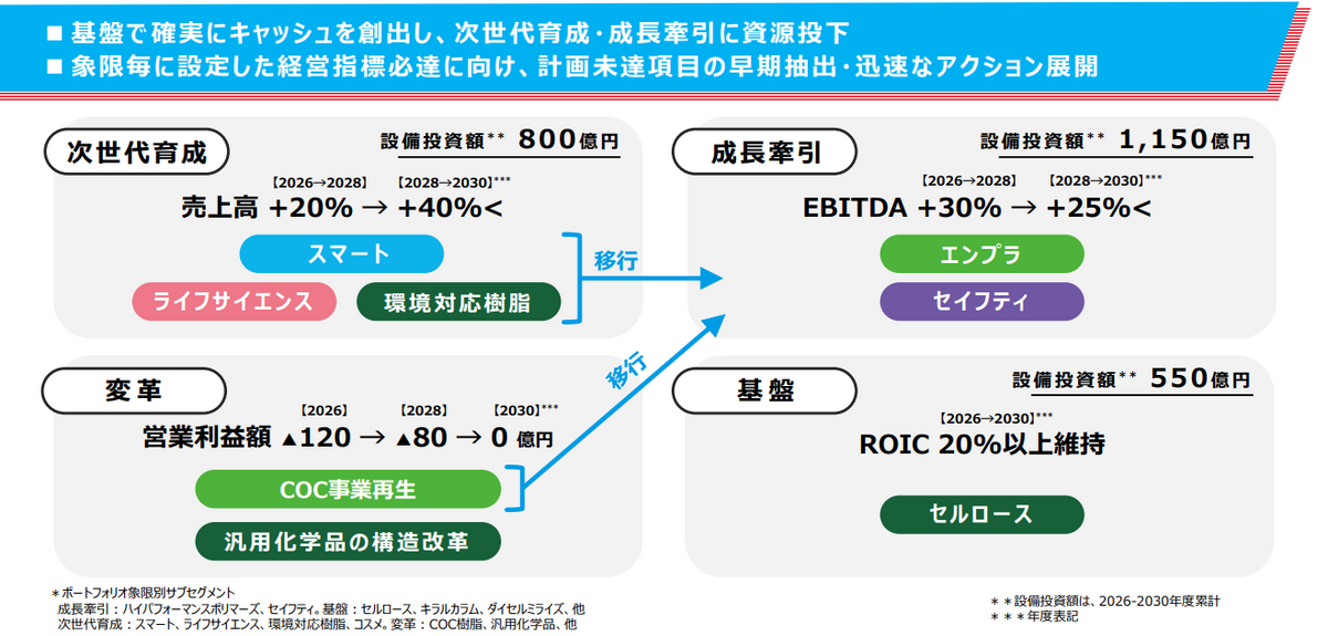 ・基盤で確実にキャッシュを創出し、次世代育成・成長牽引に資源投下 ・象限毎に設定した経営指標必達に向け、計画未達項目の早期抽出・迅速なアクション展開 「次世代育成」設備投資額**800億円 売上高 +20%（2026→2028）→+40%（2028→2030***） スマート、ライフサイエンス、環境対応樹脂は成長牽引へ移行。「変革」営業利益額 ▲120（2026）→▲80（2028）→0億円（2030***） COC事業再生、汎用化学品の構造改革。COC事業再生は成長牽引へ移行。「成長牽引」設備投資額**1,150億円 EBITDA +30%（2026→2028) →+25%<（2028→2030***）、エンプラ、セイフティ。「基盤」設備投資額**550億円 ROIC20%以上維持（2026→2030***）、セルロース。* 「ポートフォリオ象限別サブセグメント」成長牽引：ハイパフォーマンスポリマーズ、セイフティ。基盤：セルロース、キラルカラム、ダイセルミライズ、他。次世代育成：スマート、ライフサイエンス、環境対応樹脂、コスメ。変革：COC樹脂、汎用化学品、他。 ** 設備投資額は、2026-2030年度累計。 *** 年度表記。