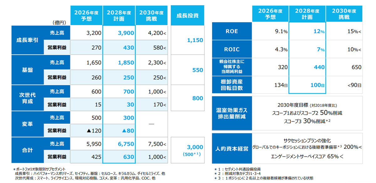 「成長牽引」売上高：2026年度予想 3,200億円、2028年度計画 3,900億円、2030年度挑戦 4,200億円＜、営業利益：2026年度予想 270億円、2028年度計画 430億円、2030年度挑戦 580億円＜、売上高・営業利益：成長投資1.150億円。「基盤」売上高：2026年度予想 1,650億円、2028年度計画 1,850億円、2030年度挑戦 2,300億円＜、営業利益：2026年度予想 260億円、2028年度計画 250億円、2030年度挑戦 250億円＜、売上高・営業利益：成長投資 550億円。「次世代育成」売上高：2026年度予想 600億円、2028年度計画 700億円、2030年度挑戦 1,000億円＜、営業利益：2026年度予想 15億円、2028年度計画 30億円、2030年度挑戦 170億円＜、売上高・営業利益：成長投資 800億円。「変革」売上高：2026年度予想 500億円、2028年度計画 300億円、2030年度挑戦 -、営業利益：2026年度予想 ▲120億円、2028年度計画 ▲80億円、2030年度挑戦 -。「合計」売上高：2026年度予想 5,950億円、2028年度計画 6,750億円、2030年度挑戦 7,500億円＜、営業利益：2026年度予想 425億円、2028年度計画 630億円、2030年度挑戦 1,000億円＜、売上高・営業利益：成長投資 3,000億円（500億円*1）。「ROE」2026年度予想 9.1%、2028年度計画 12%、2030年度挑戦 15%＜。「ROIC」2026年度予想 4.3%、2028年度計画 7%、2030年度挑戦 10%＜。「親会社株主に帰属する当期純利益」2026年度予想 320、2028年度計画 440、2030年度挑戦 650。「棚卸資産回転日数」2026年度予想 134日、2028年度計画 100日、2030年度挑戦 ＜90日。「温室効果ガス排出量削減」2030年度目標（対2018年度比）スコープ1およびスコープ2 50%削減、スコープ3 30%削減*2。「人的資本経営」サクセッションプランの強化、グローバルでのキーポジションにおける後継者準備率*3 200%＜、エンゲージメントサーベイスコア 65%＜。*「ポートフォリオ象限別サブセグメント」成長牽引：ハイパフォーマンスポリマーズ、セイフティ。基盤：セルロース、キラルカラム、ダイセルミライズ、他。次世代育成：スマート、ライフサイエンス、環境対応樹脂、コスメ。変革：汎用化学品、COC、他。*1：セグメント共通設備投資。*2：削減対象カテゴリ1・3・4。*3：1ポジションに2名以上の後継者候補が準備されている状態