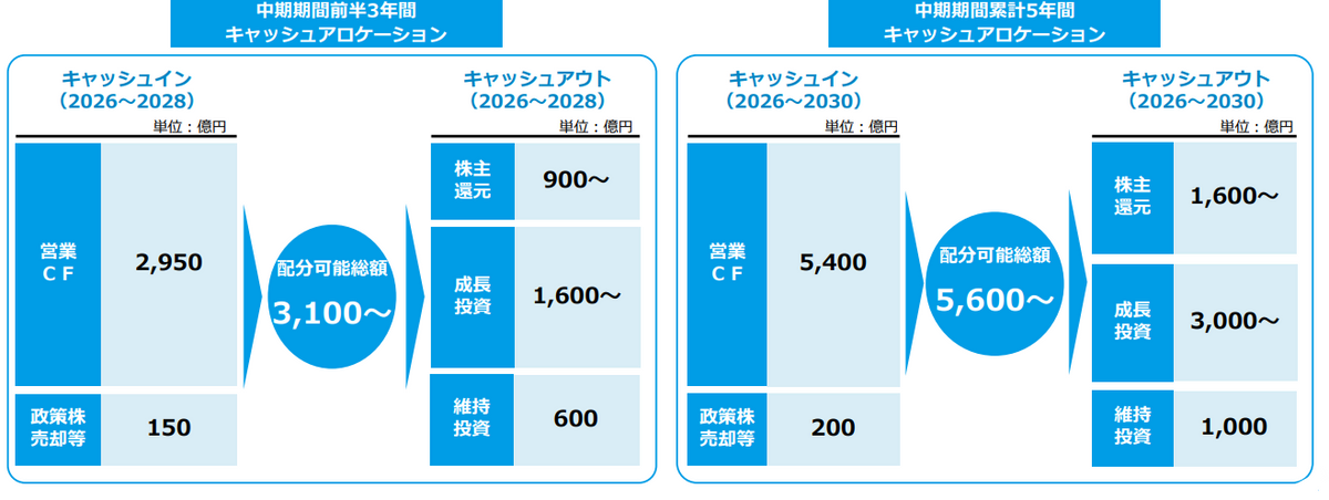 中期期間前半3年間 キャッシュアロケーション：「キャッシュイン（2026～2028）」営業CF 2,950億円、制作株売却等 150億円。→ 配分可能総額 3,100億円～。→「キャッシュアウト（2026～2028）」株主還元 900億円～、成長投資 1,600億円～、維持投資 600億円。中期期間累計5年間 キャッシュアロケーション：「キャッシュイン（2026～2030）」営業CF 5,400億円、制作株売却等 200億円。→ 配分可能総額5,600億円～。→「キャッシュアウト（2026～2030）」株主還元 1,600億円～、成長投資 3,000億円～、維持投資 1,000億円。