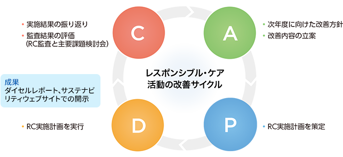 CAPDサイクル図