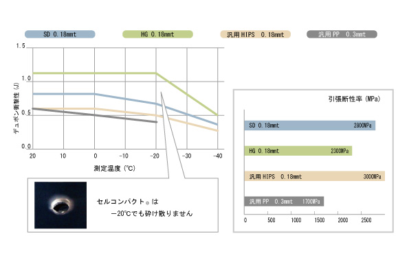 セルコンパクト<sub>®</sub> デュポン衝撃強度(J)