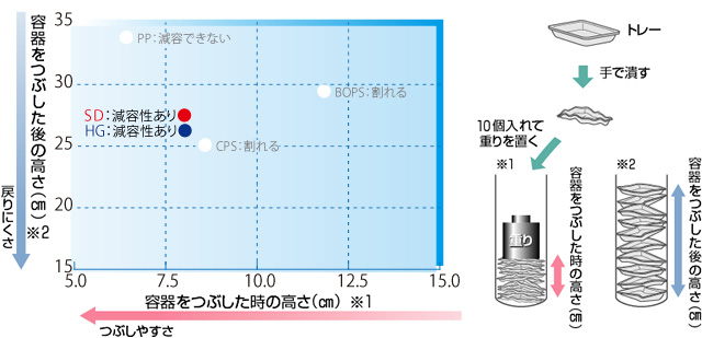 減容性