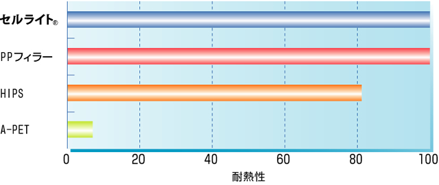 耐熱性