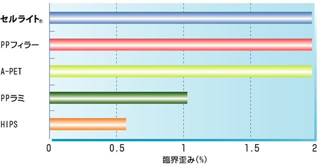 耐油性