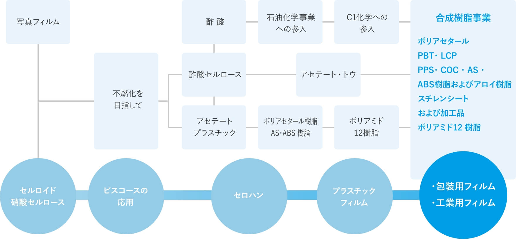 事業フロー図