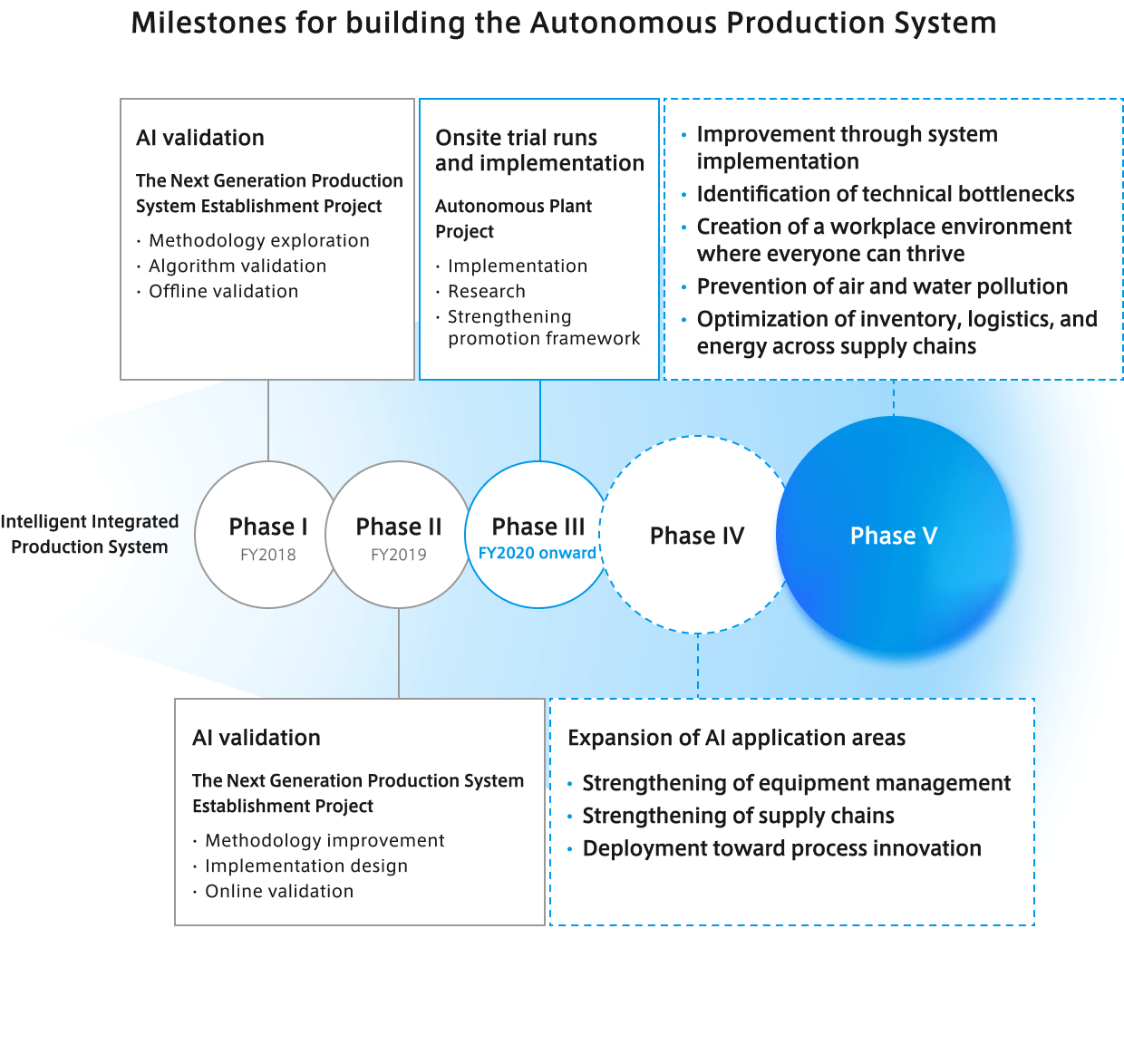 Milestones for building the Autonomous Production System