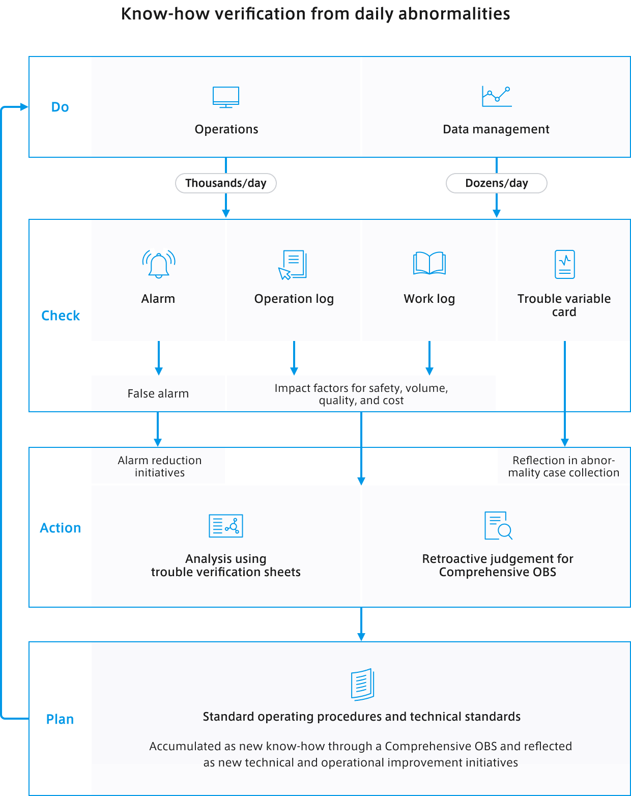 Know-how verification from daily abnormalities