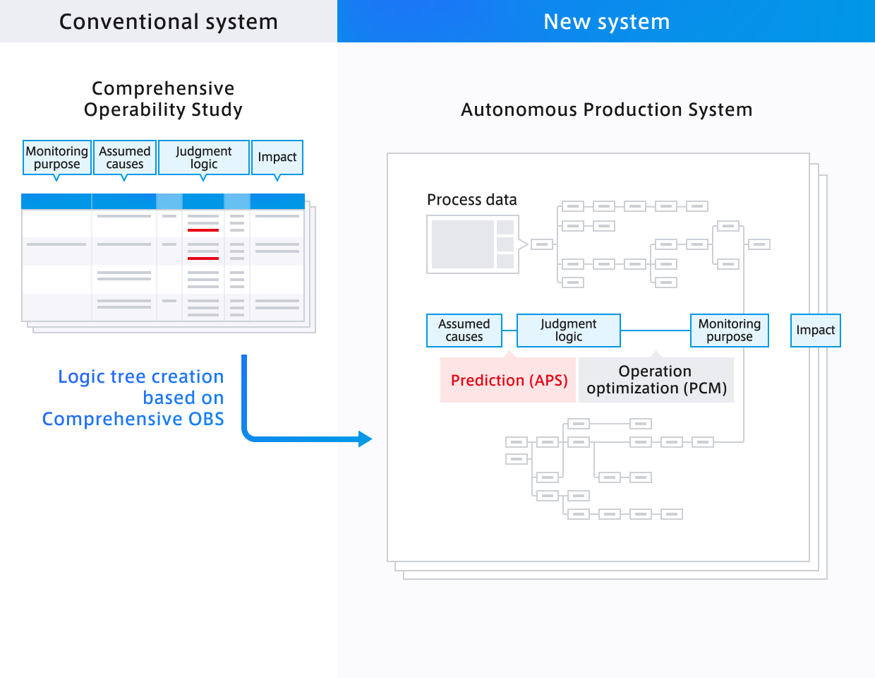 conventional system and new system