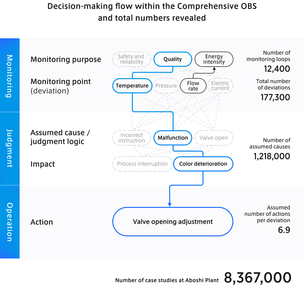 Decision-making flow within the Comprehensive OBS and total numbers revealed