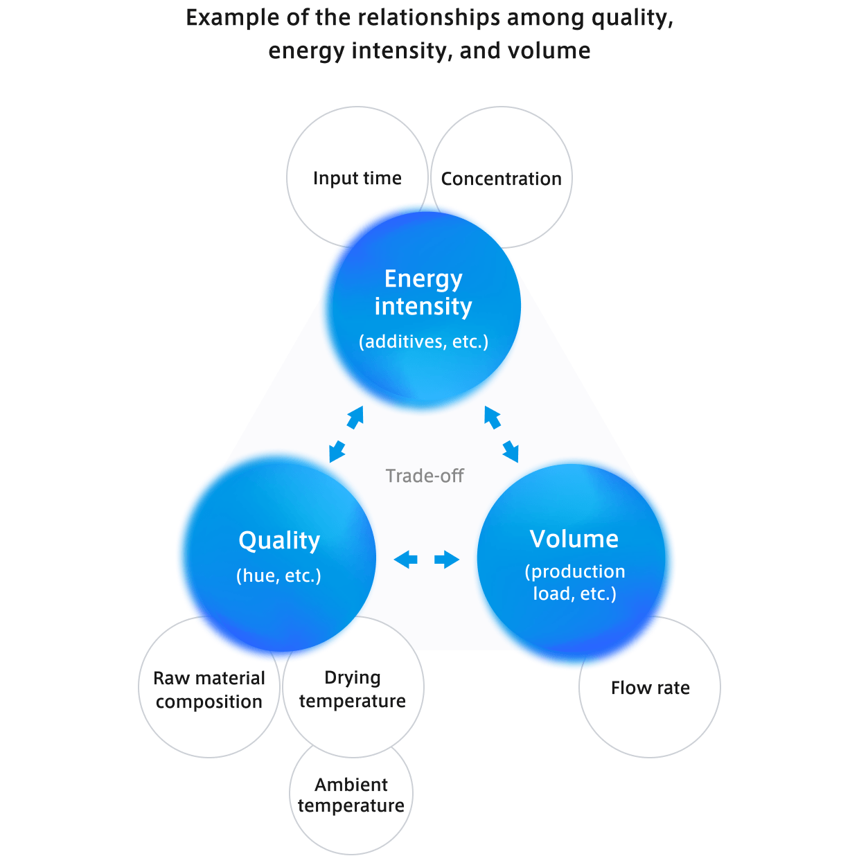Example of the relationships among quality, energy intensity, and volume