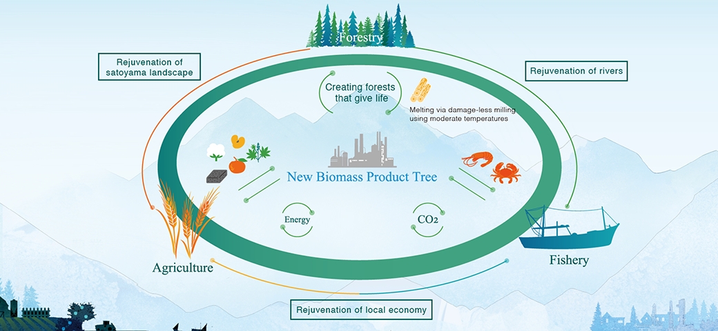 Daicel’s cellulose Past and Future