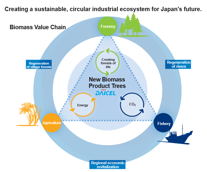 Creating a sustainable, circular industrial ecosystem for Japan’s future.