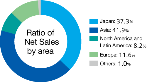 Ratio of net sales by area: Japan 37.3%, Asia 41.9%, North America and Latin America 8.2%, Europe 11.6%, Others 1.0%