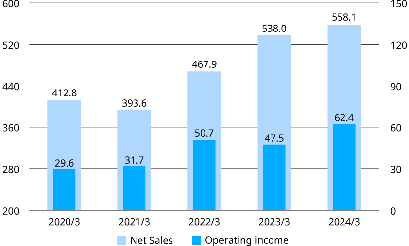 Operating Results